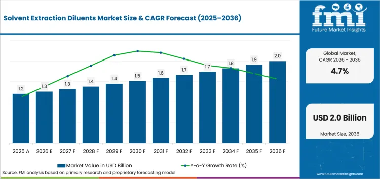 Solvent Extraction Diluents Market Value Analysis