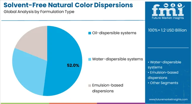 Solvent Free Natural Color Dispersions Market Analysis By Formulation Type