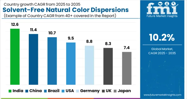 Solvent Free Natural Color Dispersions Market Cagr Analysis By Country
