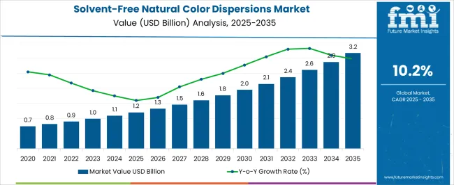 Solvent Free Natural Color Dispersions Market Market Value Analysis