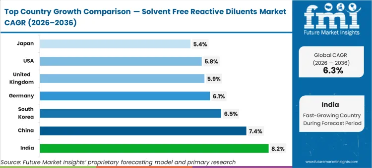 Solvent Free Reactive Diluents Market Cagr Analysis By Country
