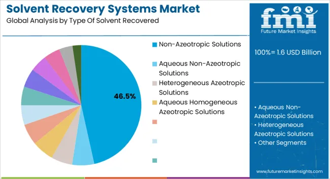 Solvent Recovery Systems Market Analysis By Type Of Solvent Recovered
