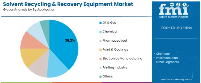 Solvent Recycling & Recovery Equipment Market Analysis By By Application Solvent Recycling & Recovery Equipment Market Analysis By By Application