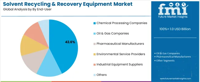 Solvent Recycling & Recovery Equipment Market Analysis By By End User Solvent Recycling & Recovery Equipment Market Analysis By By End User