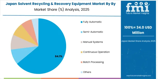 Solvent Recycling & Recovery Equipment Market Japan Market Share Analysis By By Type Solvent Recycling & Recovery Equipment Market Japan Market Share Analysis By By Type
