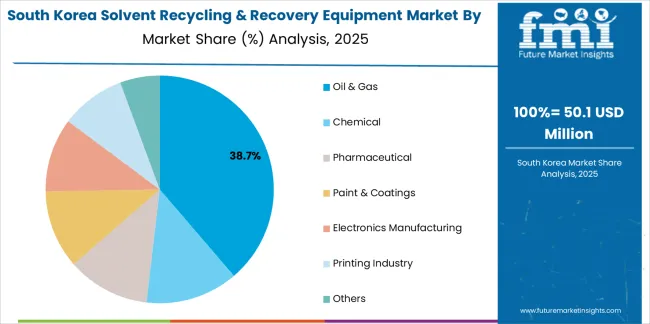 Solvent Recycling & Recovery Equipment Market South Korea Market Share Analysis By By Application Solvent Recycling & Recovery Equipment Market South Korea Market Share Analysis By By Application