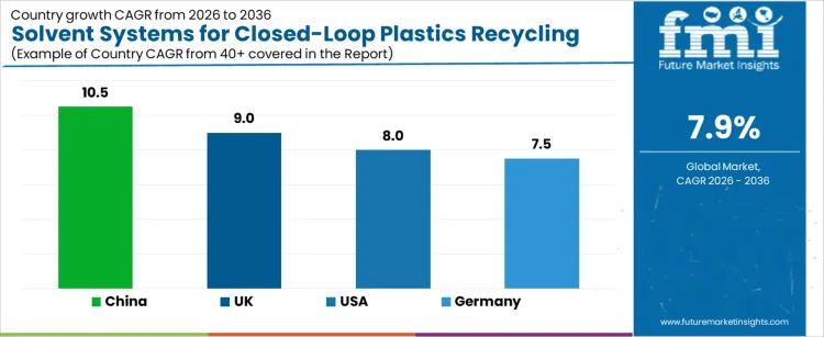 Solvent Systems For Closed Loop Plastics Recycling Market Cagr Analysis By Country