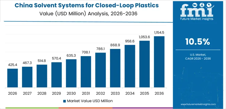 Solvent Systems For Closed Loop Plastics Recycling Market Country Value Analysis
