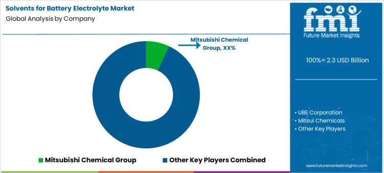 Solvents For Battery Electrolyte Market Analysis By Company