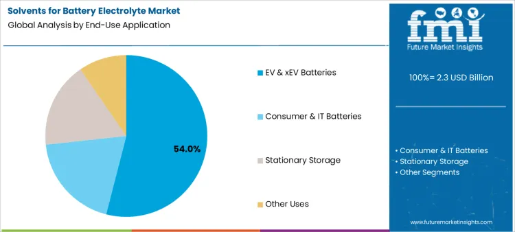 Solvents For Battery Electrolyte Market Analysis By End Use Application