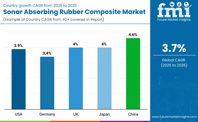 Sonar Absorbing Rubber Composite Market Country
