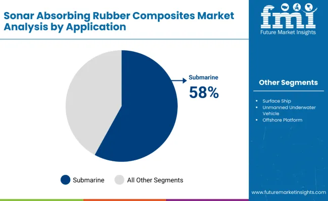 Sonar Absorbing Rubber Composites Market By Application