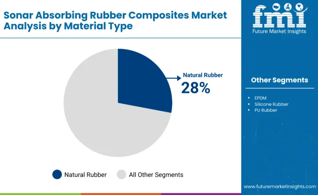 Sonar Absorbing Rubber Composites Market By Material Type