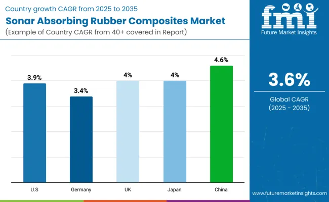Sonar Absorbing Rubber Composites Market Country Wise Analysis
