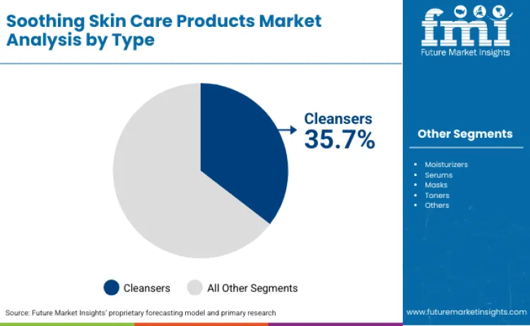 Soothing Skin Care Products Market By Type