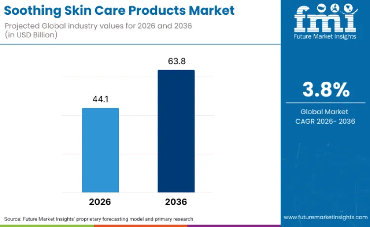 Soothing Skin Care Products Market