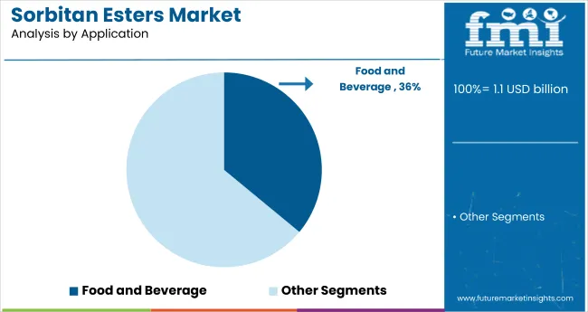 Sorbitan Esters Market Analysis By Application