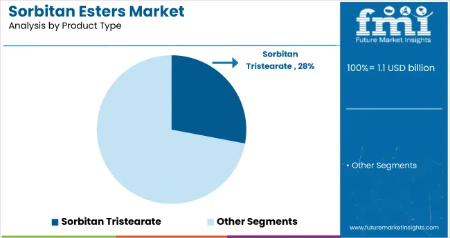 Sorbitan Esters Market Analysis By Product Type