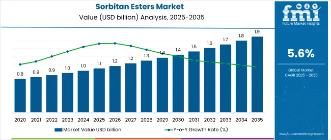 Sorbitan Esters Market