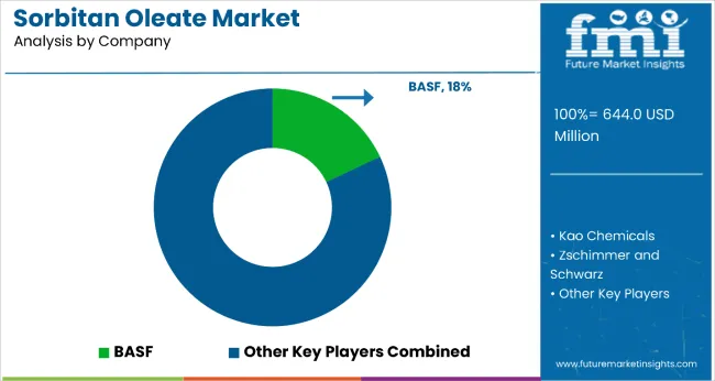 Sorbitan Oleate Market By Company