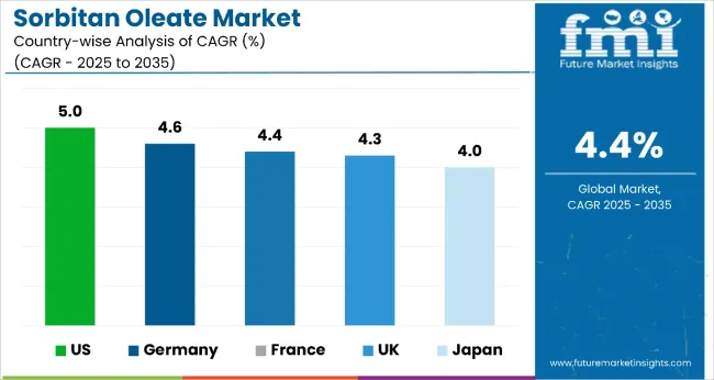 Sorbitan Oleate Market Country Wise Analysis