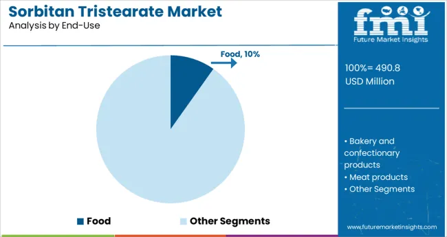 Sorbitan Tristearate Market Analysis By End Use