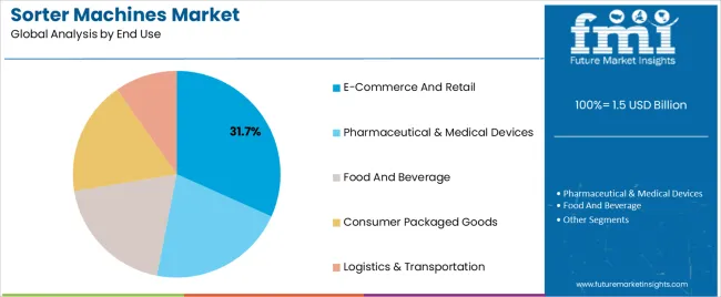 Sorter Machines Market Analysis By End Use