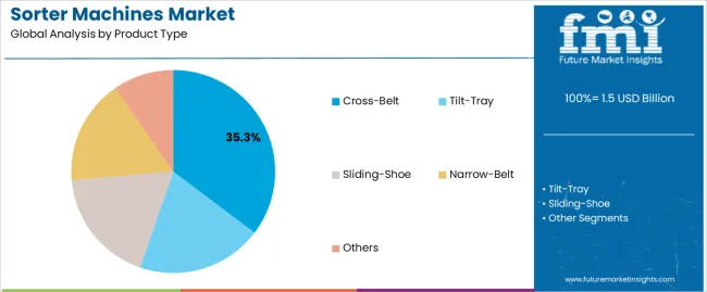 Sorter Machines Market Analysis By Product Type
