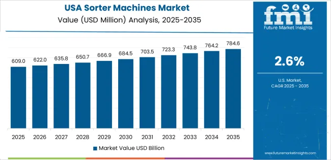 Sorter Machines Market Country Value Analysis