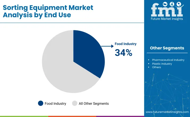 Sorting Equipment Market Analysis By End Use