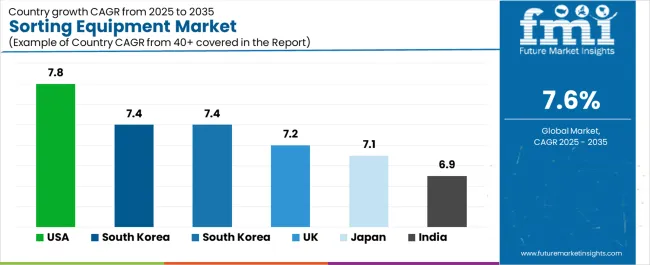 Sorting Equipment Market Cagr Analysis By Country