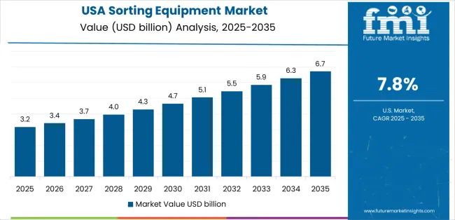 Sorting Equipment Market Country Value Analysis