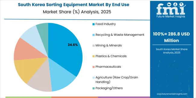 Sorting Equipment Market South Korea Market Share Analysis By End Use