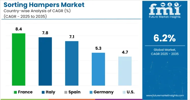 Sorting Hampers Market Cagr Analysis By Country