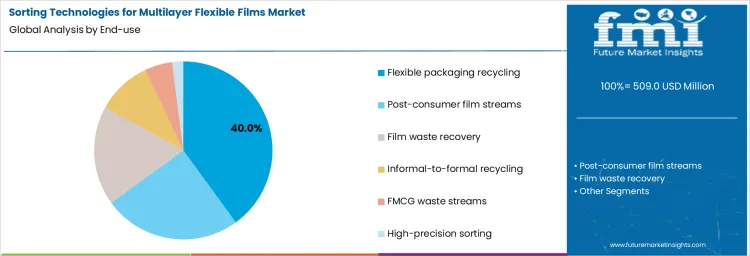 Sorting Technologies For Multilayer Flexible Films Market Analysis By End Use
