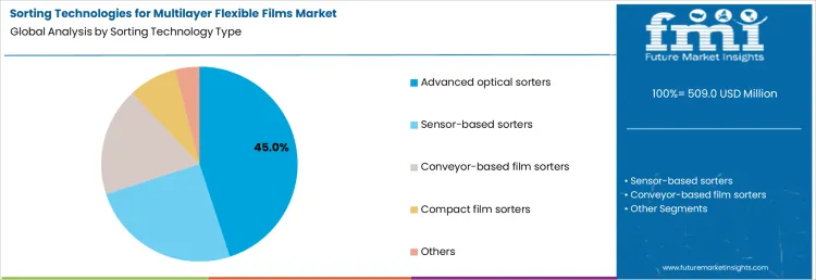 Sorting Technologies For Multilayer Flexible Films Market Analysis By Sorting Technology Type