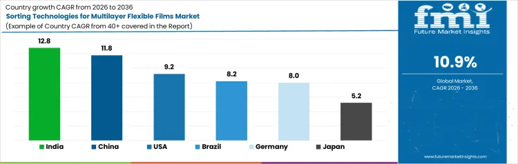 Sorting Technologies For Multilayer Flexible Films Market Cagr Analysis By Country