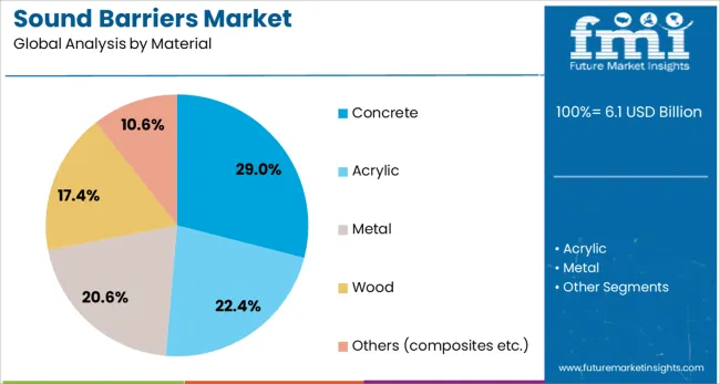 Sound Barriers Market Analysis By Material Sound Barriers Market Analysis By Material