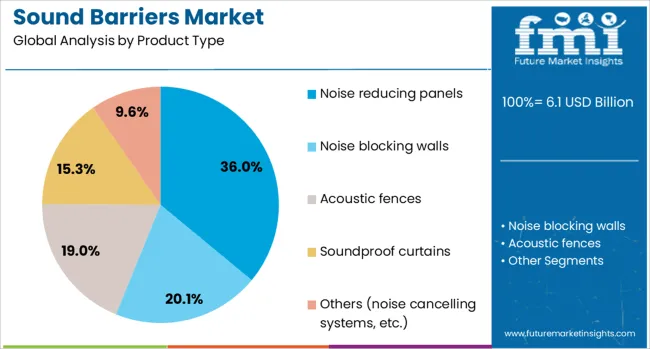 Sound Barriers Market Analysis By Product Type Sound Barriers Market Analysis By Product Type