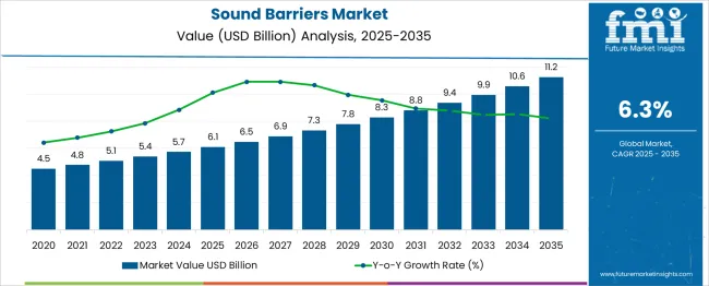 Sound Barriers Market Market Value Analysis Sound Barriers Market Market Value Analysis
