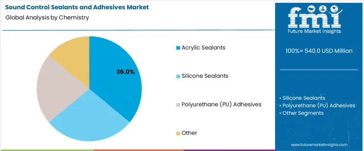 Sound Control Sealants And Adhesives Market Analysis By Chemistry