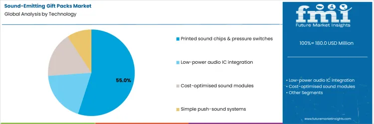 Sound Emitting Gift Packs Market Analysis By Technology Sound Emitting Gift Packs Market Analysis By Technology