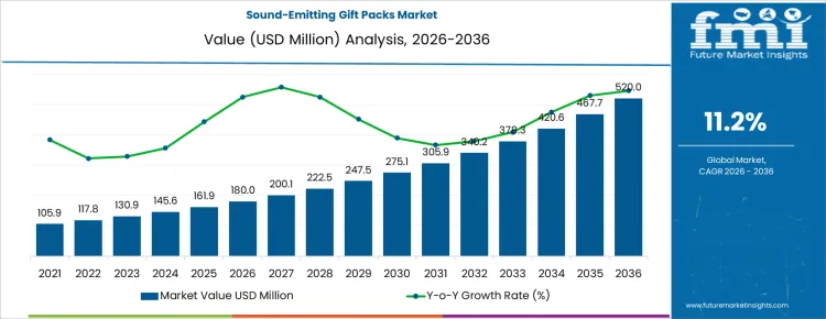 Sound Emitting Gift Packs Market Market Value Analysis Sound Emitting Gift Packs Market Market Value Analysis