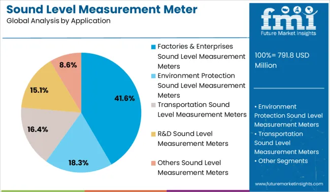 Sound Level Measurement Meter Market Analysis By Application