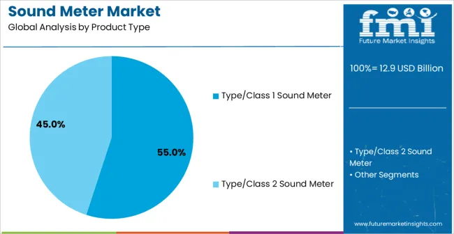 Sound Meter Market Analysis By Product Type