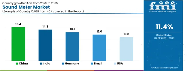 Sound Meter Market Cagr Analysis By Country