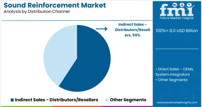 Sound Reinforcement Market Analysis By Distribution Channel