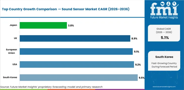 Sound Sensor Market Cagr Analysis By Country