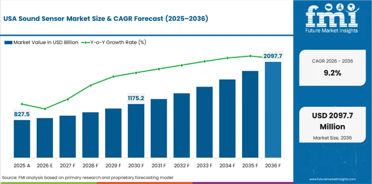 Sound Sensor Market Country Value Analysis