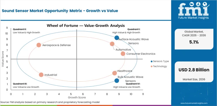 Sound Sensor Market Opportunity Matrix Growth Vs Value